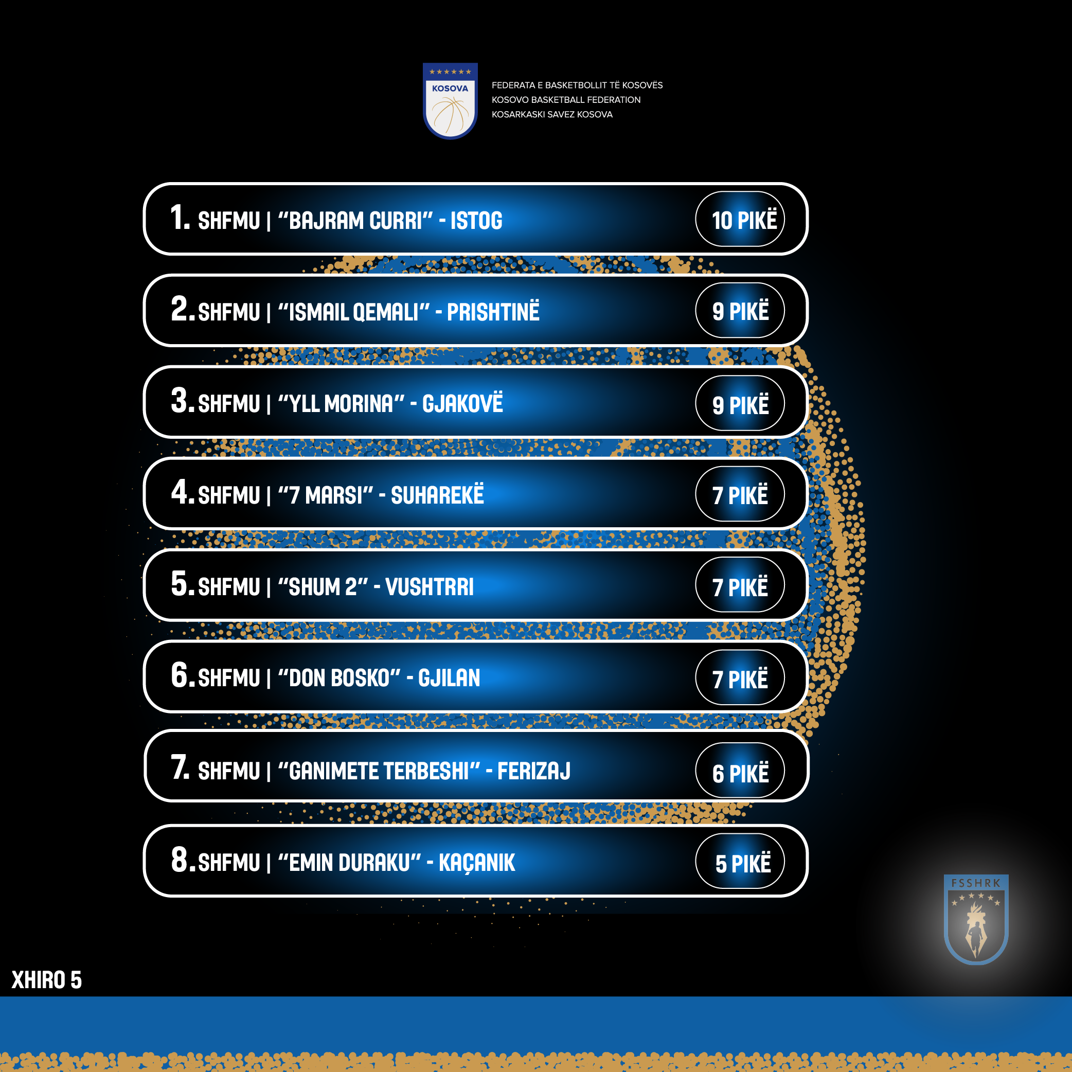 Xhiro e pestë në Ligën e Sportit Shkollor, kush kryeson me maksimum të pikëve